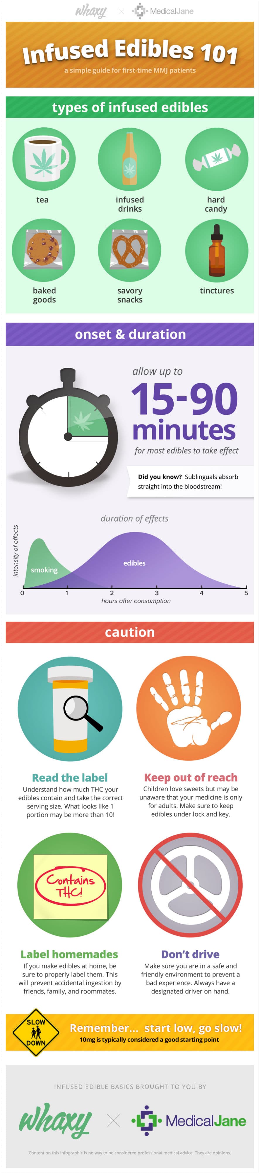 Guide-to-Marijuana-Edibled-Inforgraphic