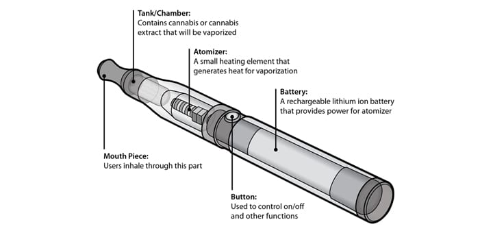 How Does a Vape Pen Work: Unveiling the Vapor Mystery