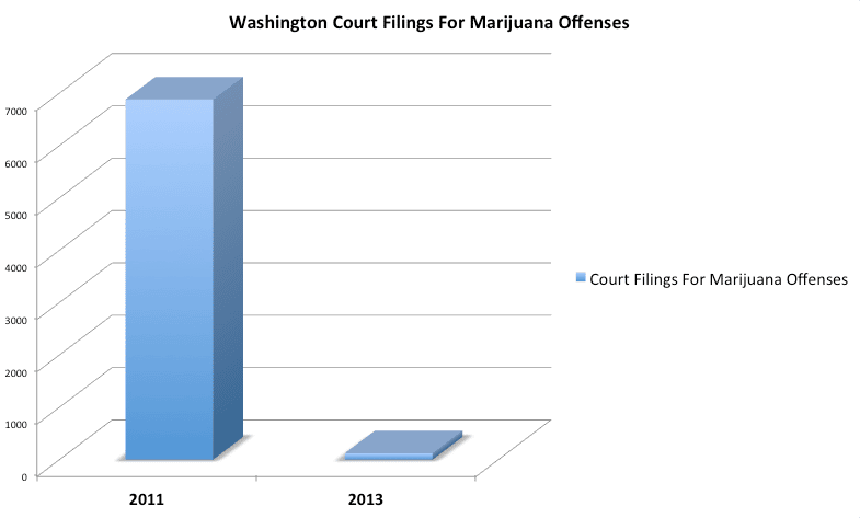 washington-court-filings-cannabis-offenses